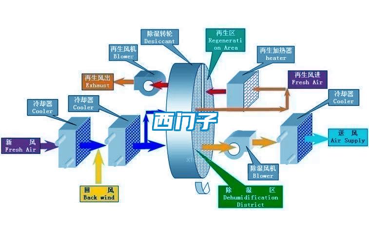 西門子