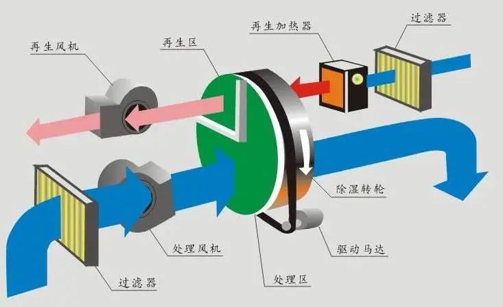 制糖過程中的濕度控制