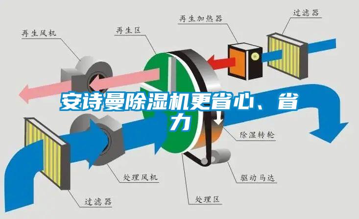 安詩曼除濕機更省心、省力