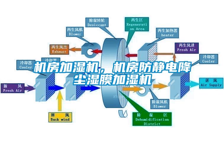 機(jī)房加濕機(jī)，機(jī)房防靜電降塵濕膜加濕機(jī)