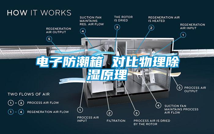 電子防潮箱 對比物理除濕原理