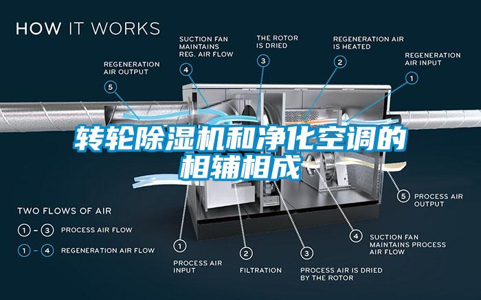 轉(zhuǎn)輪除濕機和凈化空調(diào)的相輔相成