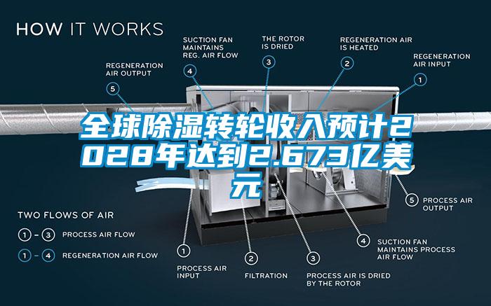 全球除濕轉(zhuǎn)輪收入預(yù)計(jì)2028年達(dá)到2.673億美元