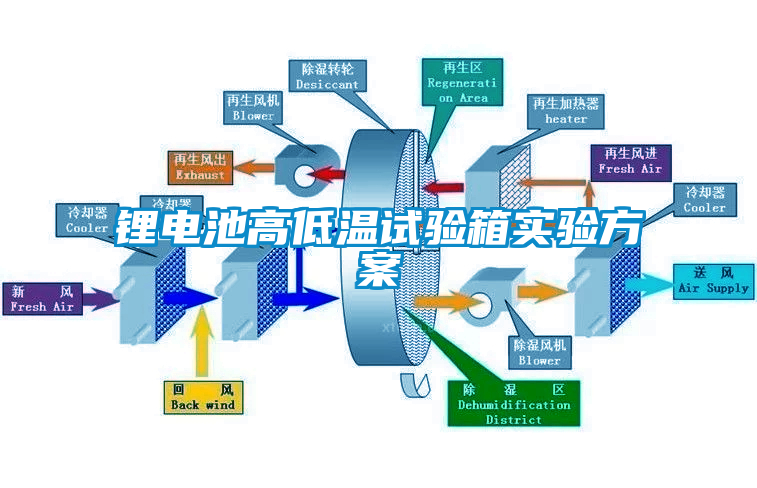 鋰電池高低溫試驗箱實驗方案