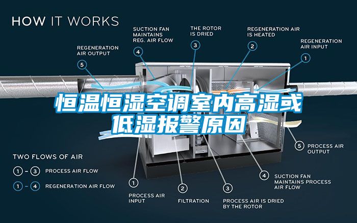 恒溫恒濕空調(diào)室內(nèi)高濕或低濕報警原因