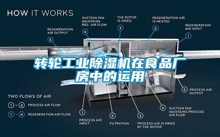 轉輪工業(yè)除濕機在食品廠房中的運用